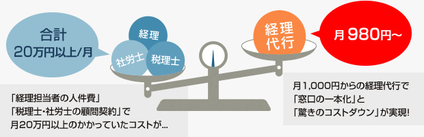 経理担当者の人件費や、税理士・社労士の顧問契約で月20万円以上かかっていたコストが