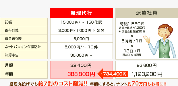 経理丸投げでも約7割のコスト削減！　年額にするとナント約70万円もお得に!!