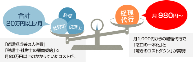 何よりも人件費を大幅に削減できます