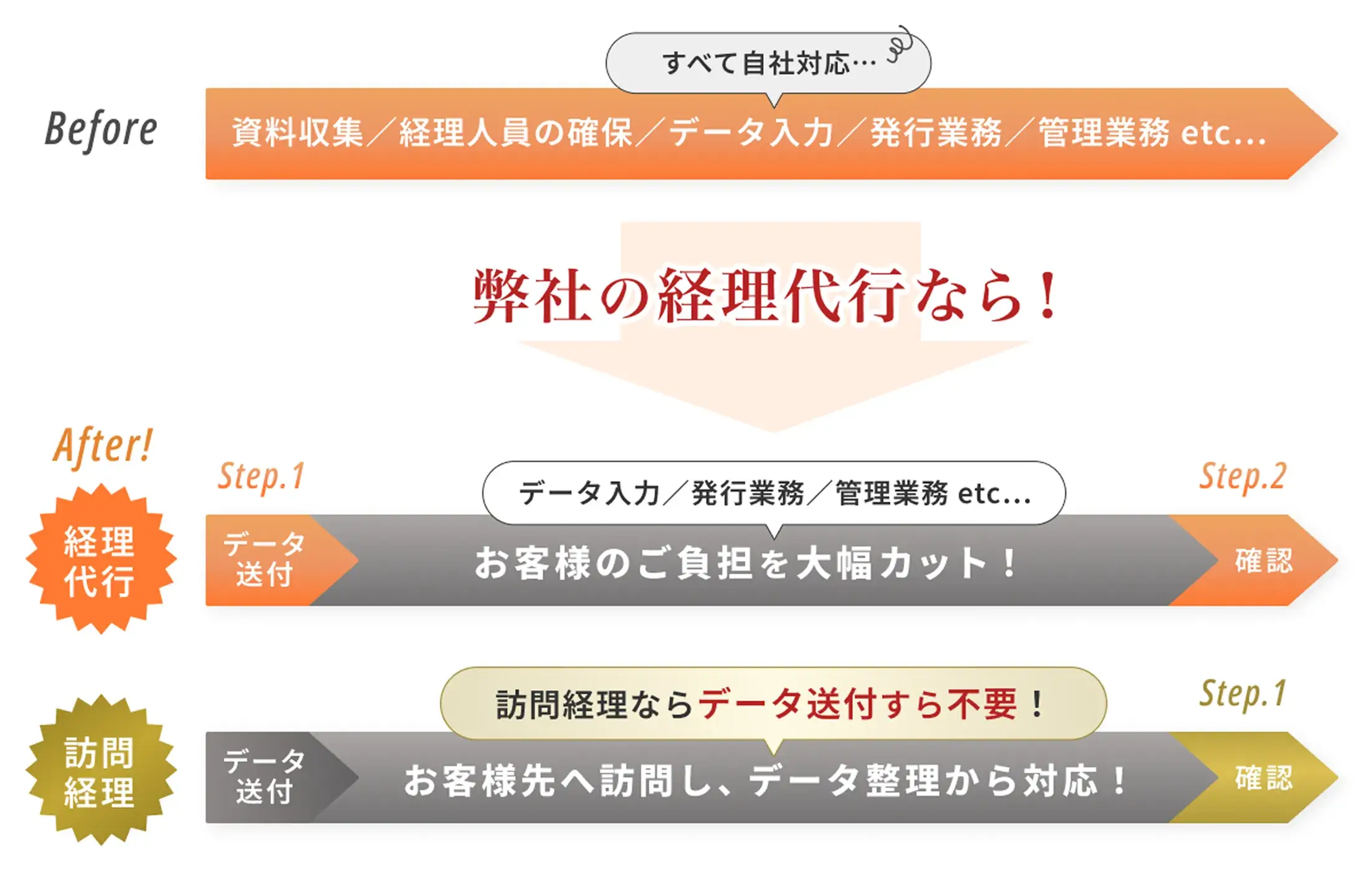 工数削減イメージの図解